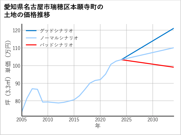 愛知県名古屋市瑞穂区本願寺町の土地価格推移