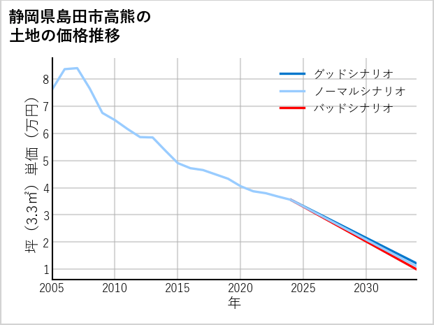 静岡県島田市高熊の土地価格推移