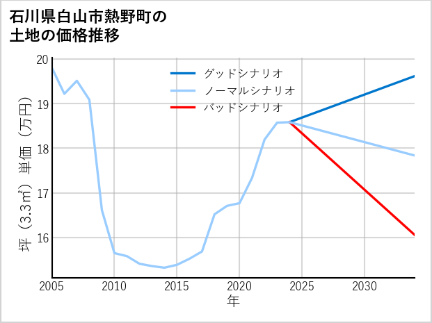 石川県白山市熱野町の土地価格推移