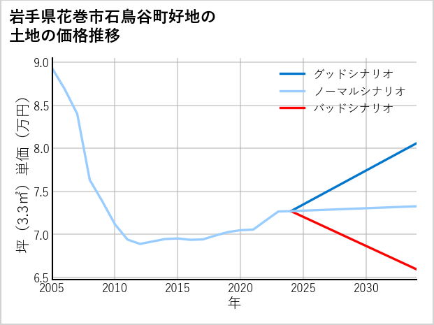 岩手県花巻市石鳥谷町好地の土地価格推移