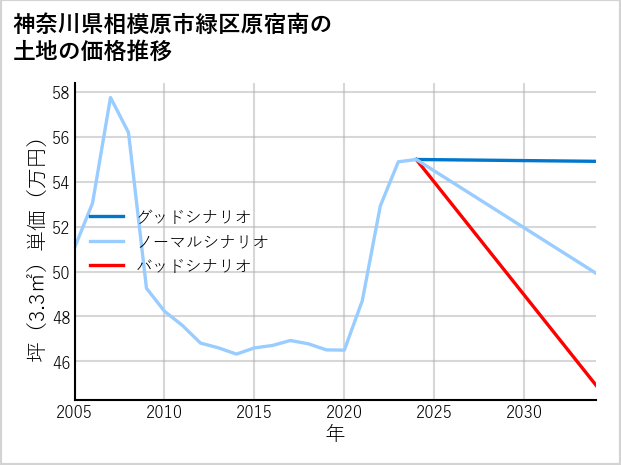 神奈川県相模原市緑区原宿南の土地価格推移