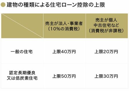 建物の種類による住宅ローン控除の上限
