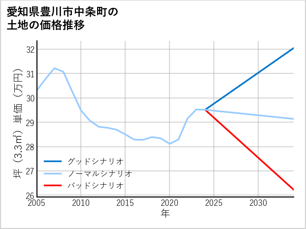 愛知県豊川市中条町の土地価格推移