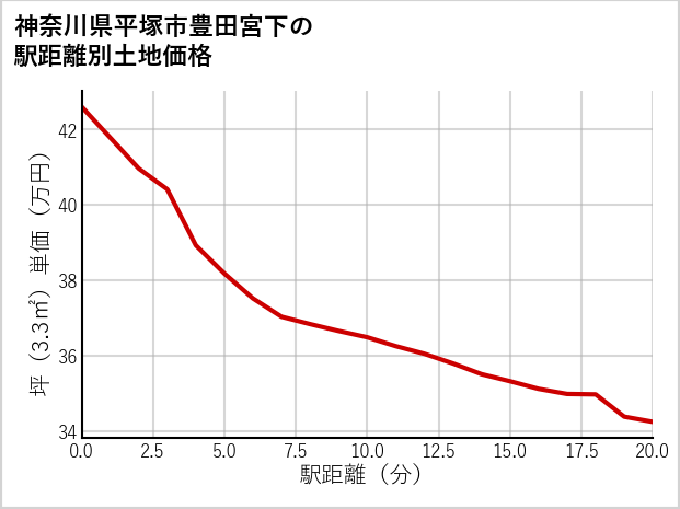 神奈川県平塚市豊田宮下の徒歩距離別の土地坪単価