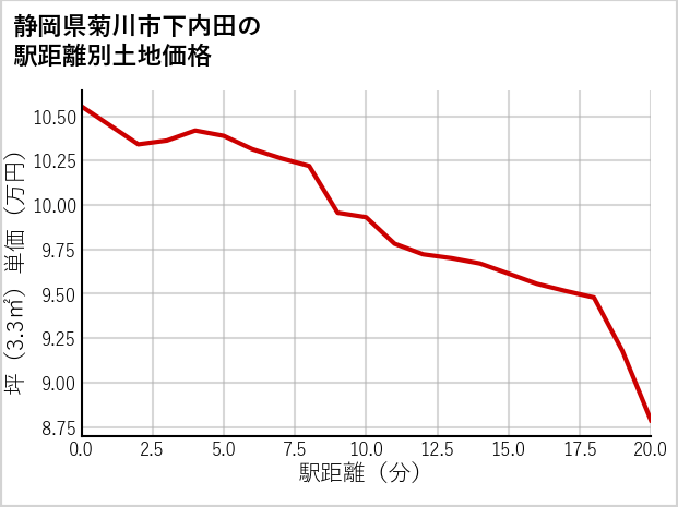 静岡県菊川市下内田の徒歩距離別の土地坪単価