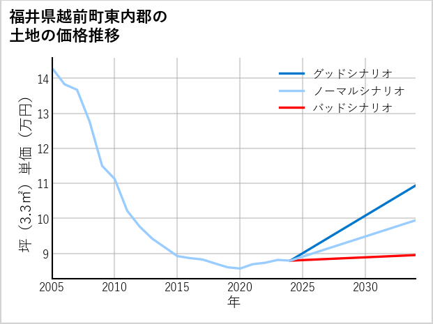 福井県越前町東内郡の土地価格推移