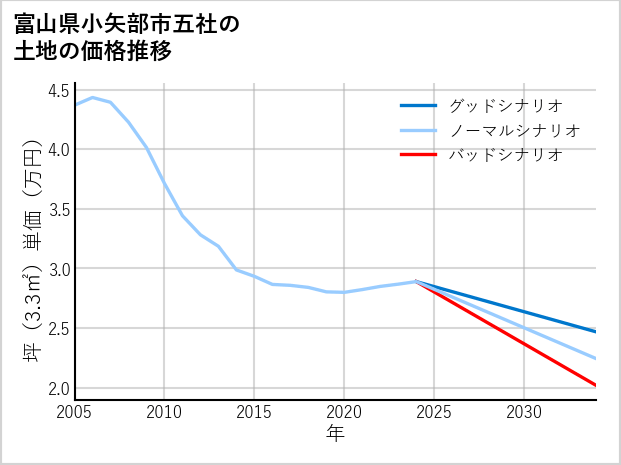 富山県小矢部市五社の土地価格推移