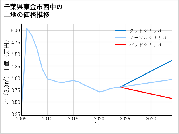 千葉県東金市西中の土地価格推移