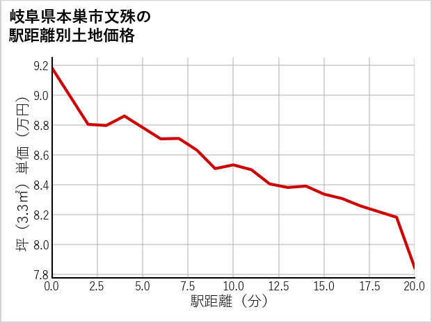 岐阜県本巣市文殊の徒歩距離別の土地坪単価