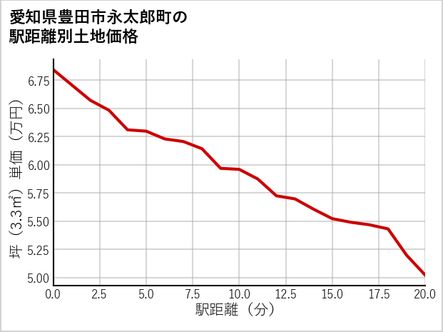 愛知県豊田市永太郎町の徒歩距離別の土地坪単価