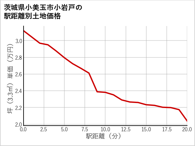 茨城県小美玉市小岩戸の徒歩距離別の土地坪単価