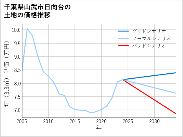 千葉県山武市日向台の土地価格推移