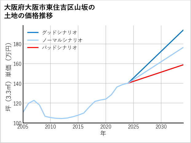 大阪府大阪市東住吉区山坂の土地価格推移