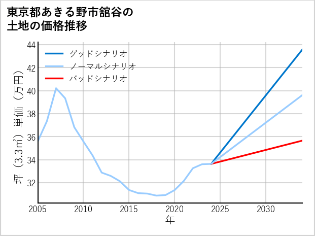 東京都あきる野市舘谷の土地価格推移