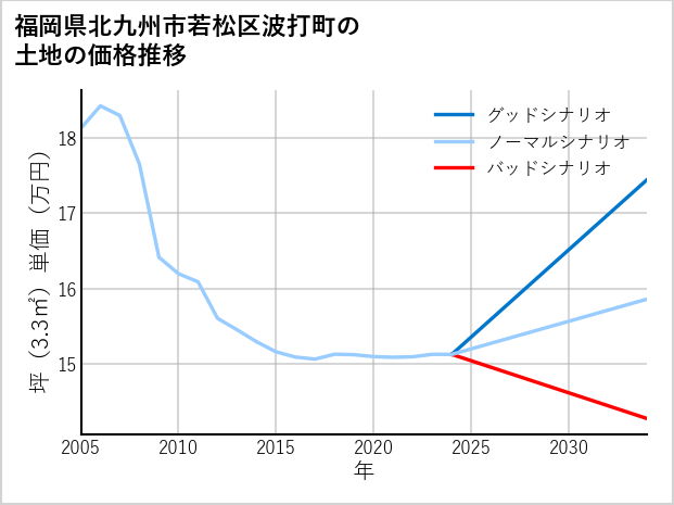 福岡県北九州市若松区波打町の土地価格推移