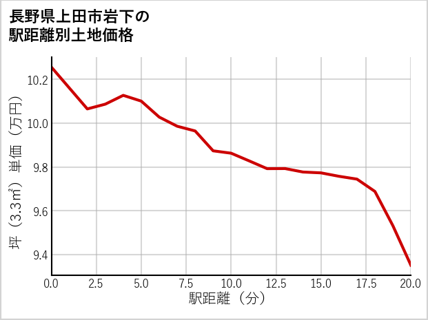 長野県上田市岩下の徒歩距離別の土地坪単価