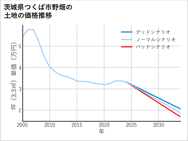 茨城県つくば市野畑の土地価格推移