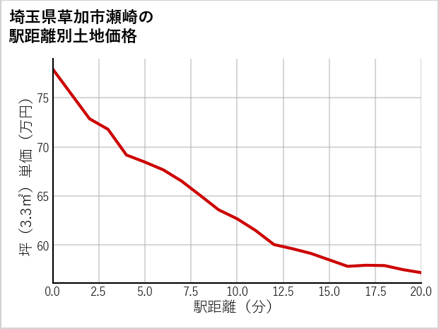 埼玉県草加市瀬崎の徒歩距離別の土地坪単価