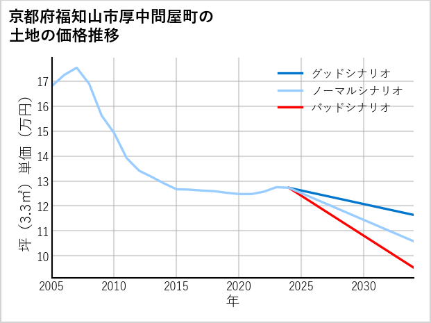 京都府福知山市厚中問屋町の土地価格推移