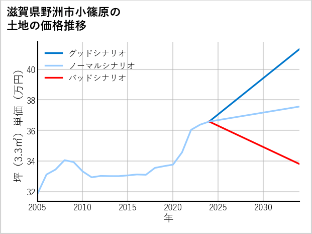 滋賀県野洲市小篠原の土地価格推移