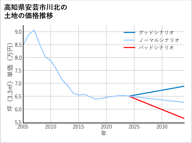 高知県安芸市川北の土地価格推移