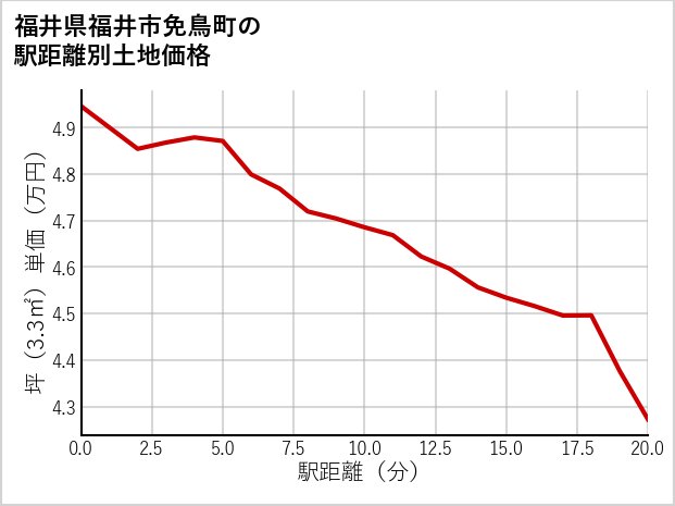 福井県福井市免鳥町の徒歩距離別の土地坪単価