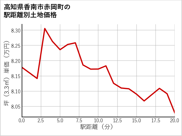 高知県香南市赤岡町の徒歩距離別の土地坪単価