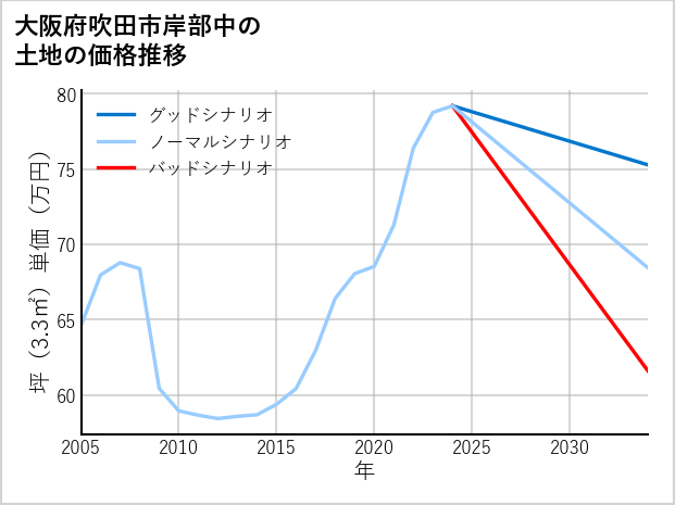 大阪府吹田市岸部中の土地価格推移