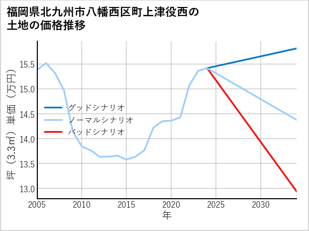 福岡県北九州市八幡西区町上津役西の土地価格推移