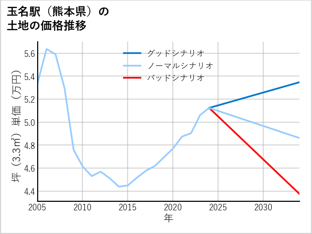 玉名駅（熊本県）の土地価格推移