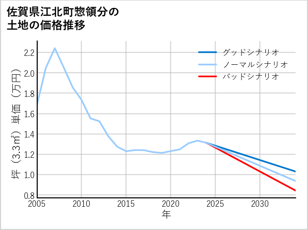 佐賀県江北町惣領分の土地価格推移