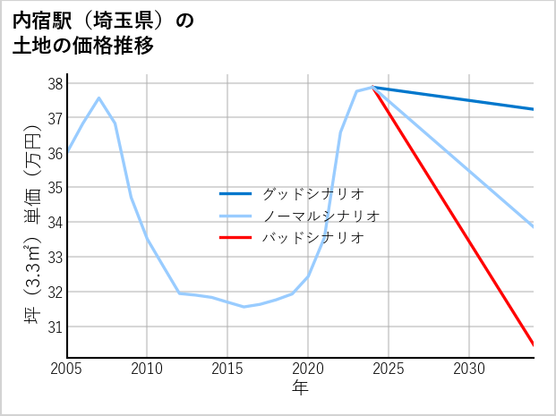 内宿駅（埼玉県）の土地価格推移