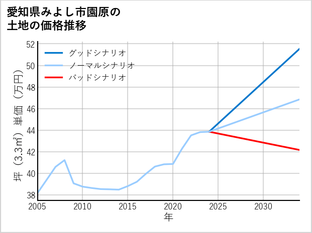 愛知県みよし市園原の土地価格推移