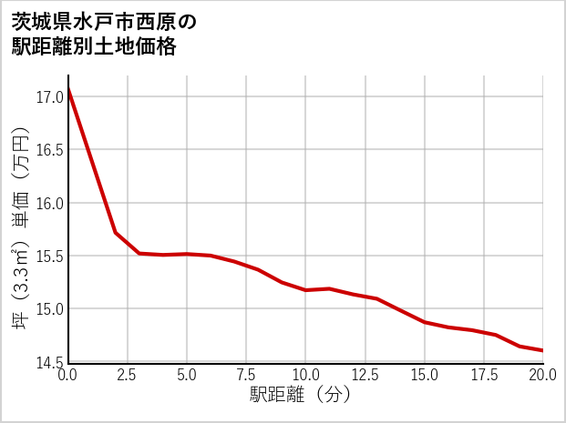 茨城県水戸市西原の徒歩距離別の土地坪単価