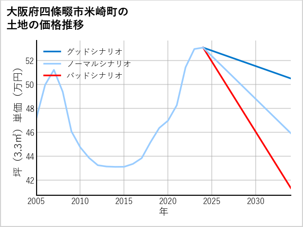 大阪府四條畷市米崎町の土地価格推移