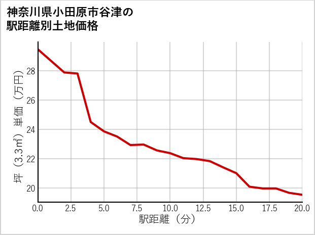 神奈川県小田原市谷津の徒歩距離別の土地坪単価