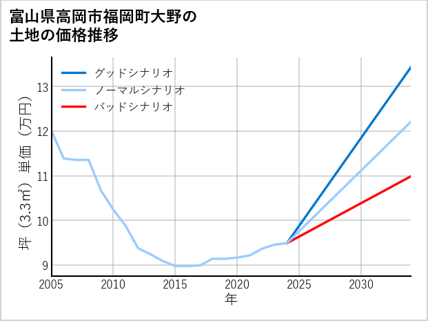 富山県高岡市福岡町大野の土地価格推移