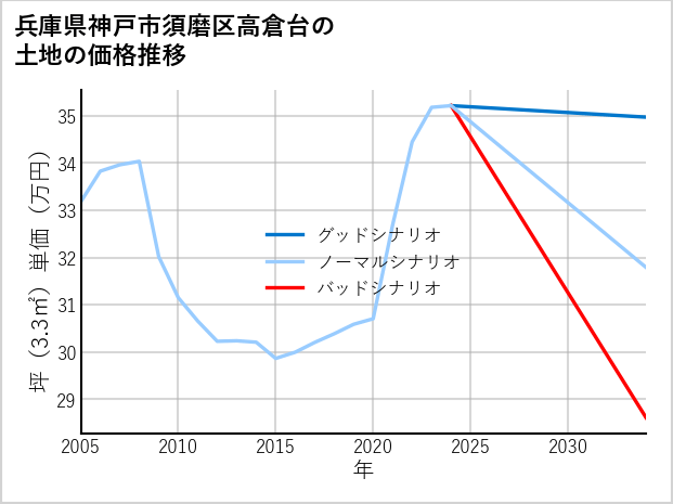 兵庫県神戸市須磨区高倉台の土地価格推移