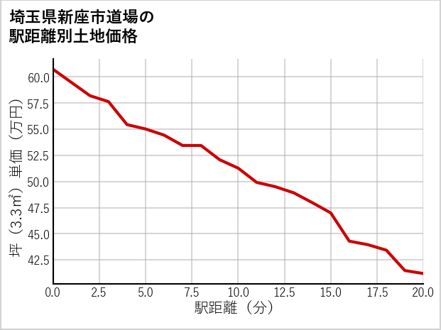 埼玉県新座市道場の徒歩距離別の土地坪単価