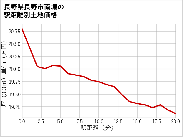 長野県長野市南堀の徒歩距離別の土地坪単価