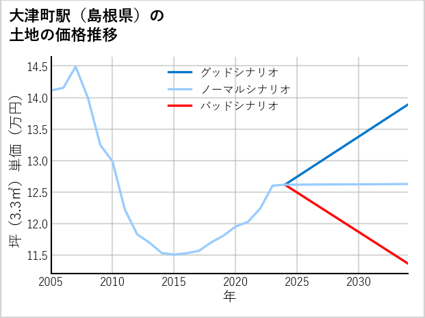 大津町駅（島根県）の土地価格推移