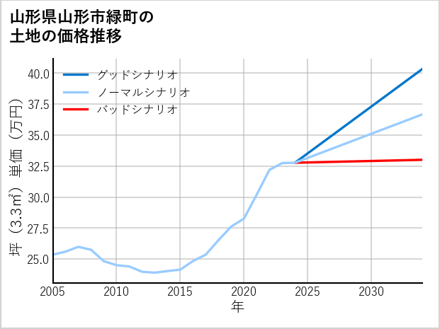 山形県山形市緑町の土地価格推移