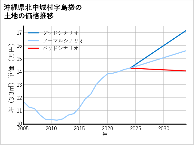 沖縄県北中城村島袋の土地価格推移