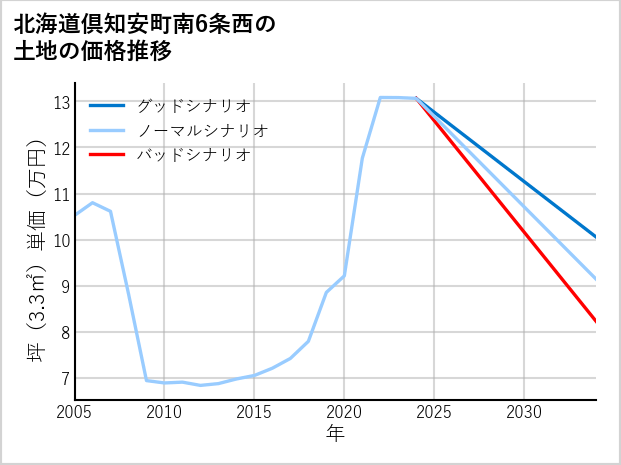 北海道倶知安町南6条西の土地価格推移