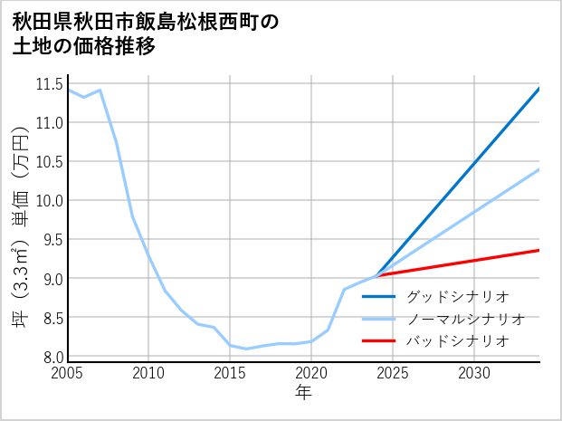 秋田県秋田市飯島松根西町の土地価格推移