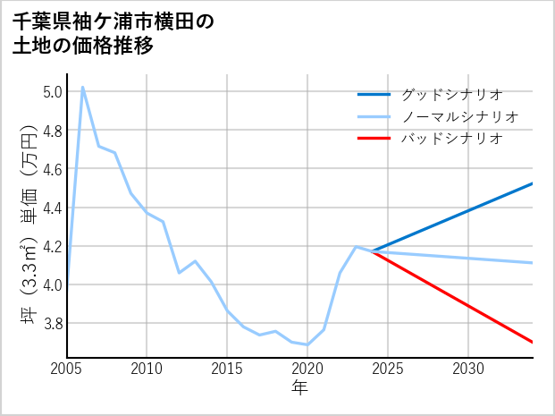 千葉県袖ケ浦市横田の土地価格推移