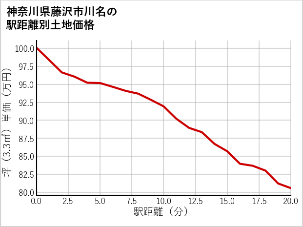 神奈川県藤沢市川名の徒歩距離別の土地坪単価