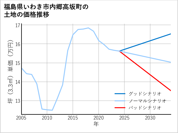 福島県いわき市内郷高坂町の土地価格推移