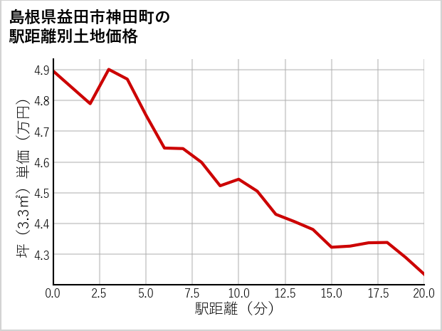 島根県益田市神田町の徒歩距離別の土地坪単価