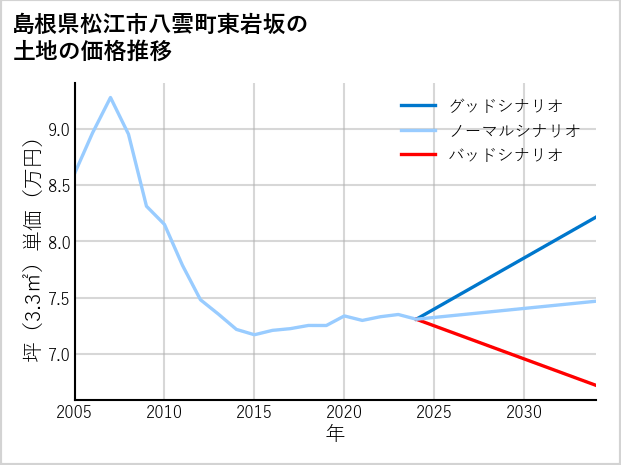 島根県松江市八雲町東岩坂の土地価格推移